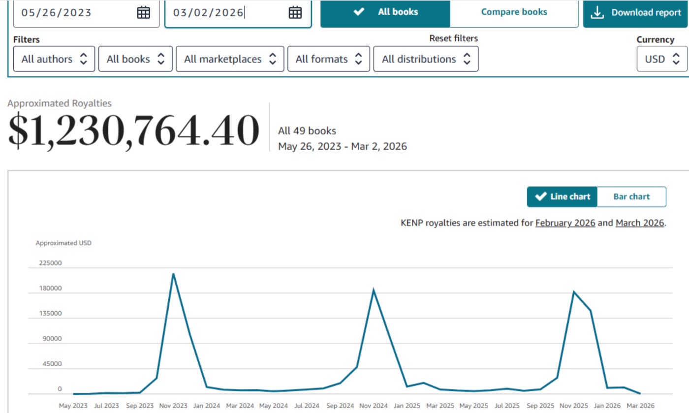 Tableau de bord Amazon KDP de Nicolas Rocher : 1 230 764 $ de royalties sur 49 livres, de mai 2023 à mars 2026